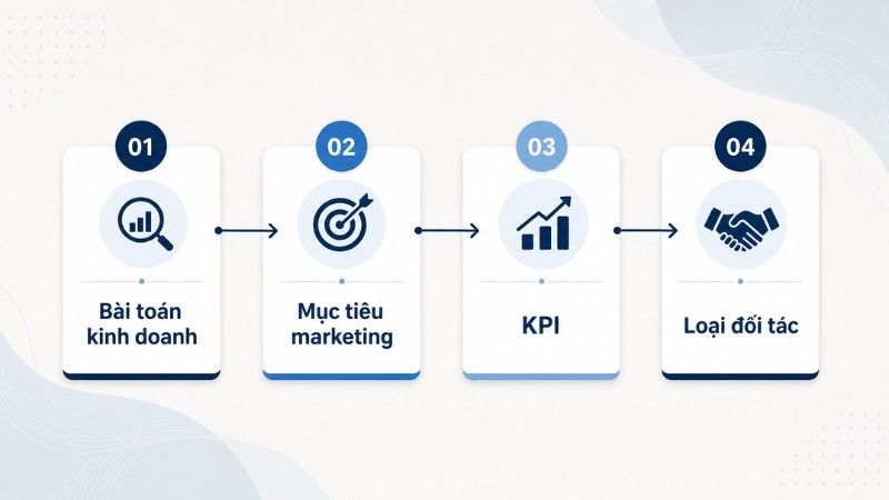 Khung chọn agency ph&ugrave; hợp theo mục ti&ecirc;u kinh doanh