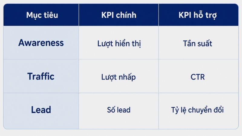 Bảng KPI media buying theo mục tiêu campaign
