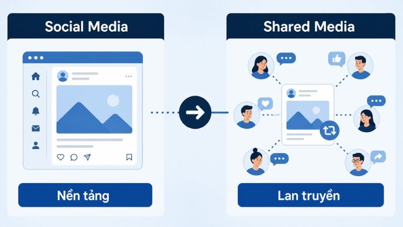 So sánh Social Media với Shared Media