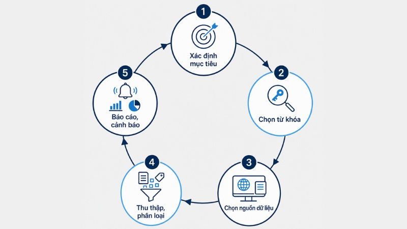 Quy trình 5 bước hoạt động của media monitoring