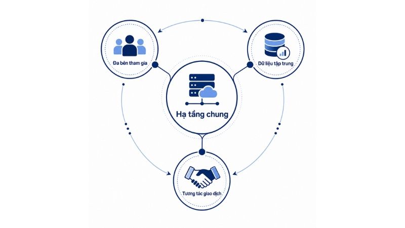 Digital platform l&agrave; m&ocirc;i trường số cho ph&eacute;p nhiều nh&oacute;m người c&ugrave;ng kết nối, tương t&aacute;c v&agrave; tạo gi&aacute; trị tr&ecirc;n một hạ tầng c&ocirc;ng nghệ