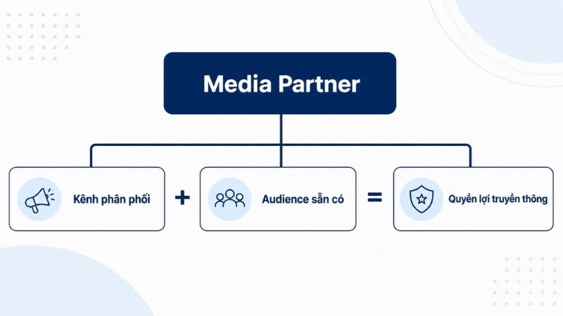 Media Partner bản chất hợp tác truyền thông