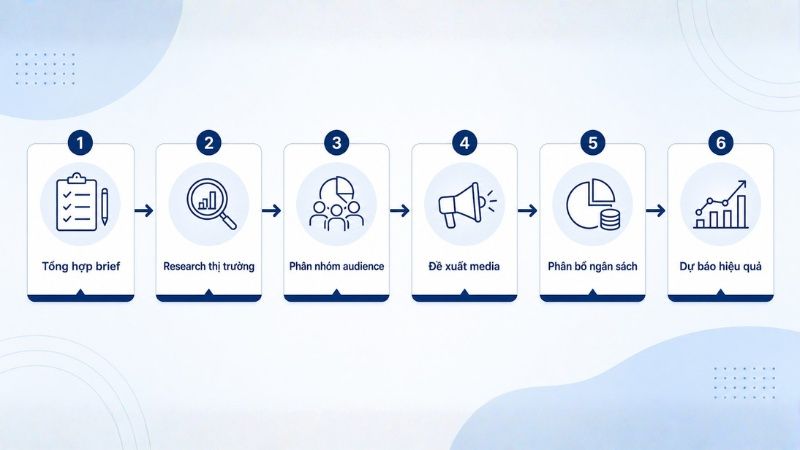 6 ứng dụng của AI trong quy trình media planning