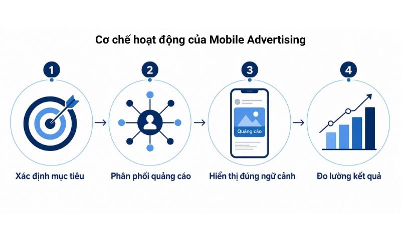 Quy tr&igrave;nh hoạt động của Mobile Advertising