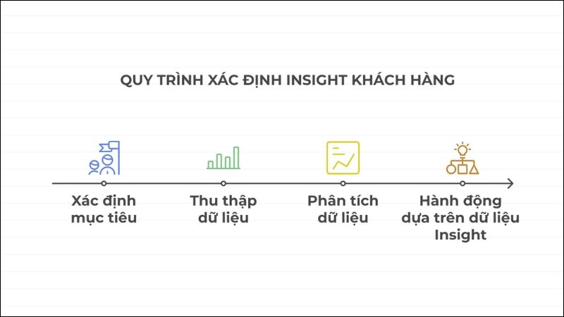 Các bước xác định Insight khách hàng chính xác, hiệu quả