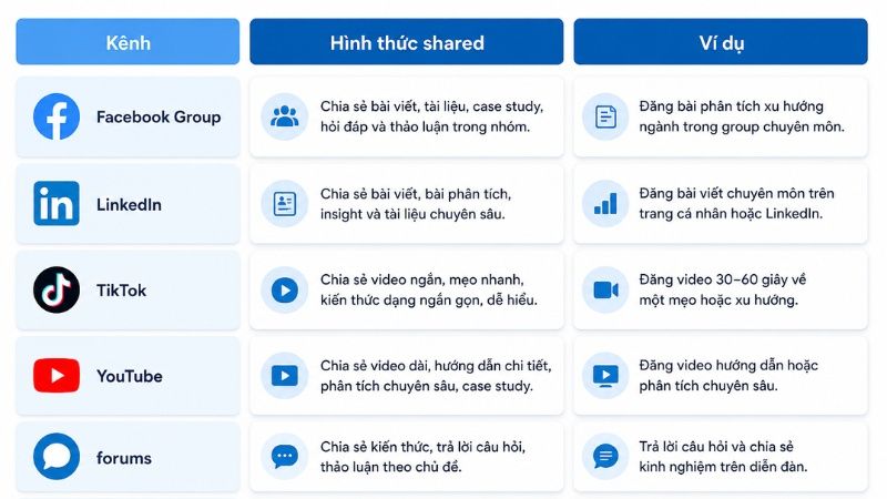 Ví dụ Shared Media trong B2B và B2C