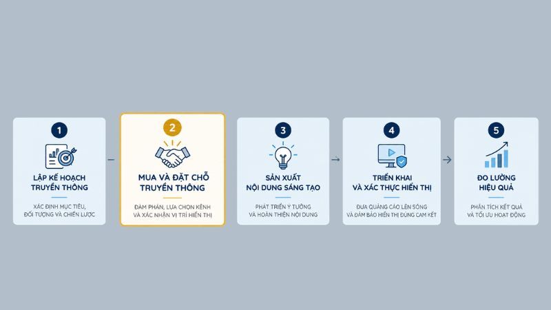 Booking media nằm ở đâu trong quy trình quảng cáo