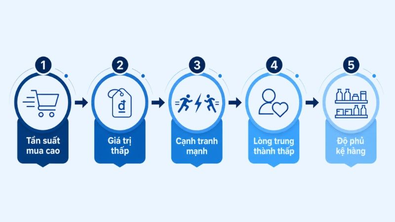 Các đặc thù của ngành FMCG