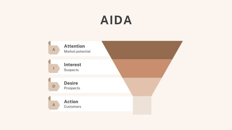 Mô hình AIDA
