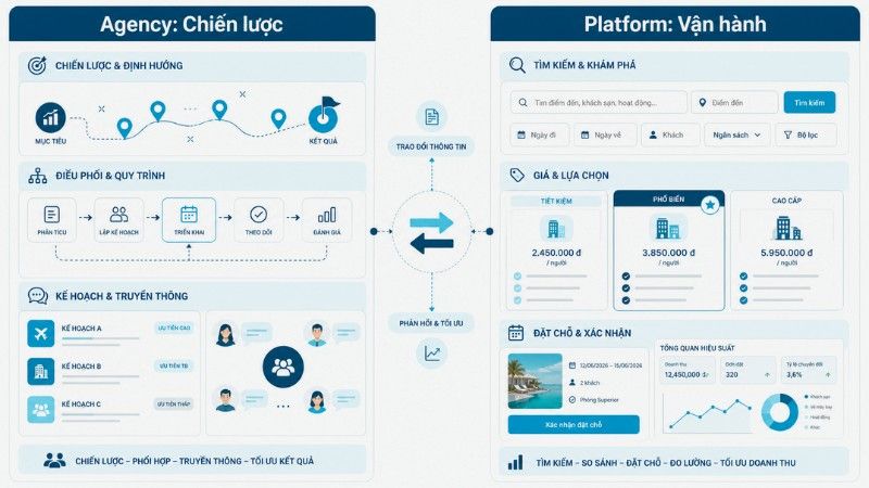 M&ocirc; h&igrave;nh kết hợp agency v&agrave; media marketplace