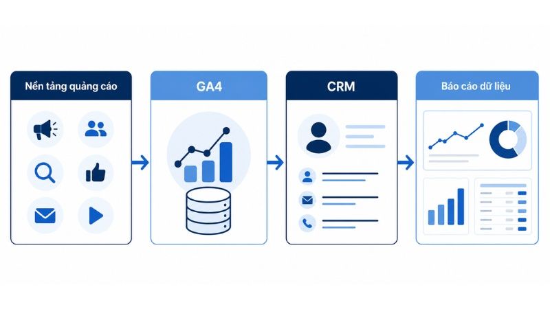 Dữ liệu từ nền tảng quảng c&aacute;o đến Reporting Dashboard