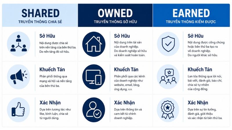 So sánh Shared Media với Earned Media và Owned Media