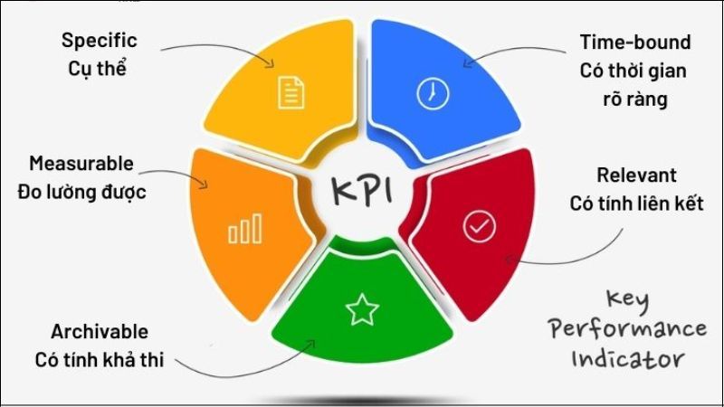 KPI là giá trị đo lường hiệu quả của tổ chức