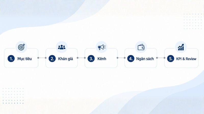 Quy trình lập Media plan đơn giản cho người mới bắt đầu