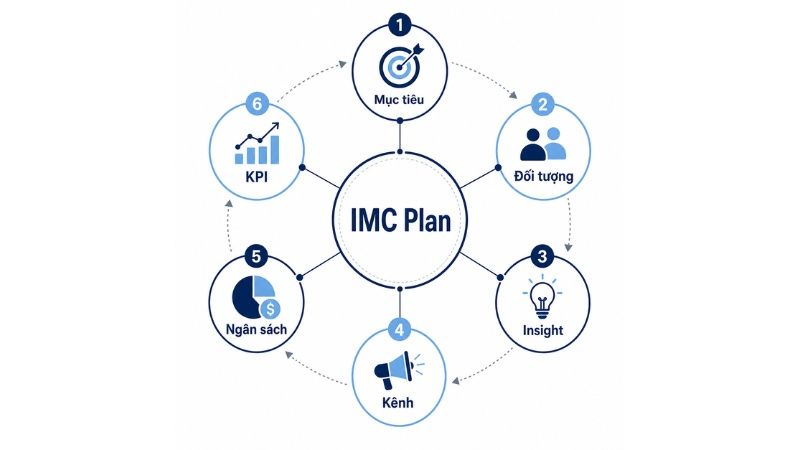 Đ&acirc;y l&agrave; quy tr&igrave;nh lập IMC plan ph&ugrave; hợp với doanh nghiệp