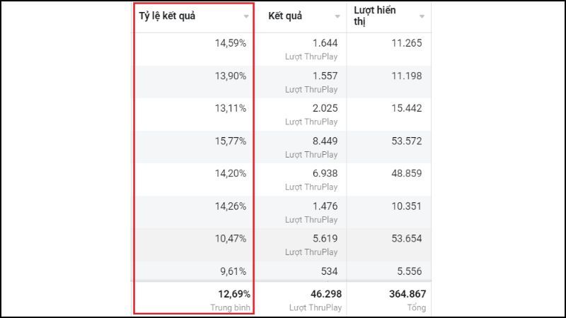 Engagement Rate trong Facebook Ads giúp đánh giá hiệu quả của bài quảng cáo Facebook
