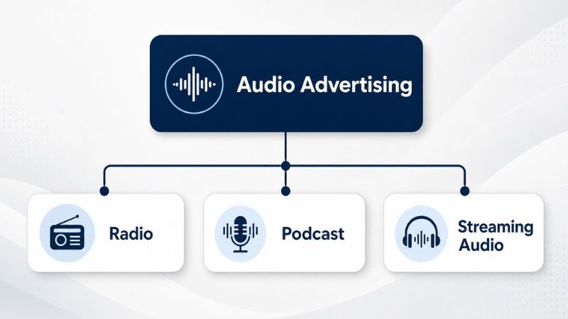 Radio là một nhánh thuộc nhóm Audio Advertising