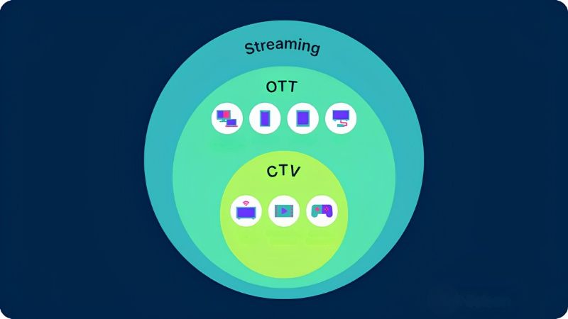 CTV và OTT có mối liên hệ trong cùng hệ sinh thái video streaming