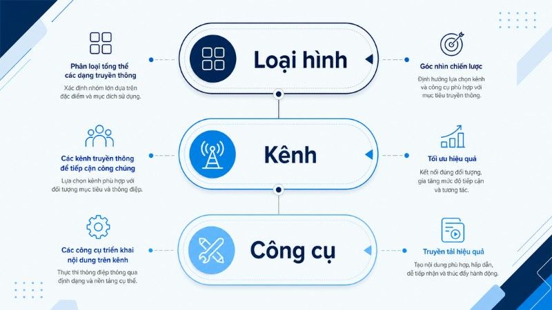 Sơ đồ ph&acirc;n biệt loại h&igrave;nh truyền th&ocirc;ng, k&ecirc;nh truyền th&ocirc;ng v&agrave; c&ocirc;ng cụ truyền th&ocirc;ng marketing