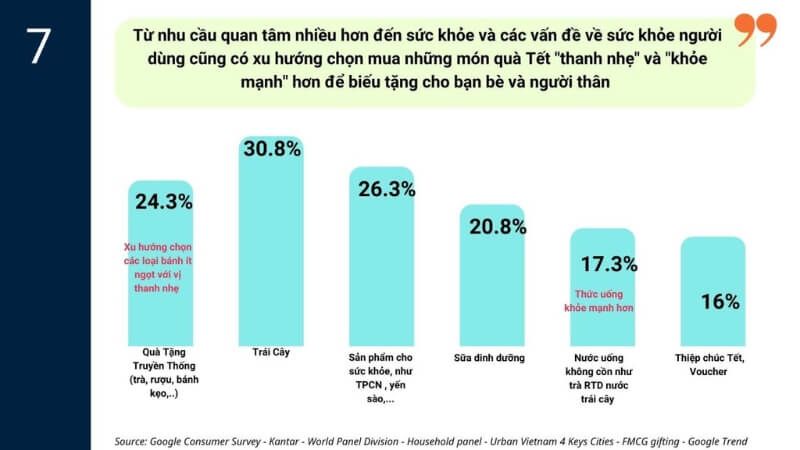 Sức khoẻ trở thành ưu tiên hàng đầu của người tiêu dùng