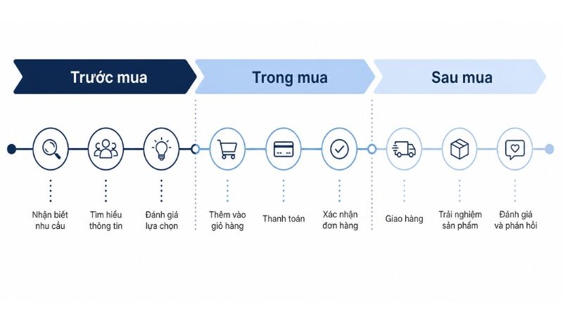 C&aacute;c loại touchpoints theo h&agrave;nh tr&igrave;nh kh&aacute;ch h&agrave;ng