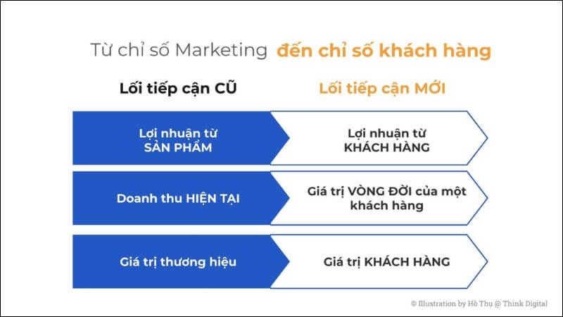 Từ chỉ số marketing đến chỉ số khách hàng