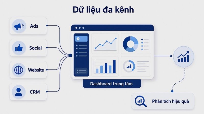Luồng dữ liệu từ các trình quản lý quảng cáo, mạng xã hội đổ về bảng dữ liệu trung tâm