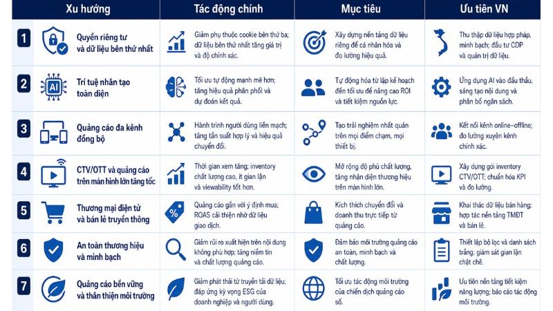 Bảng xu hướng Programmatic Ads nổi bật nhất năm 2026