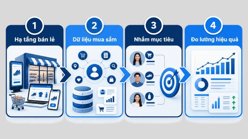 Retail media network (RMN) là hệ sinh thái quảng cáo do chính nhà bán lẻ sở hữu và vận hành