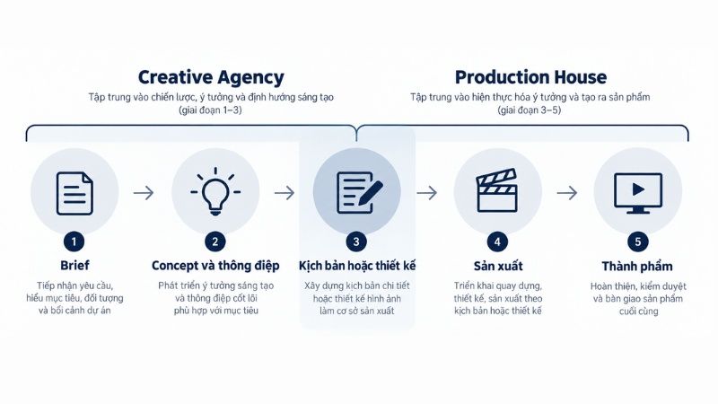 Ph&acirc;n biệt tr&aacute;ch nhiệm của Creative Agency v&agrave; Production House