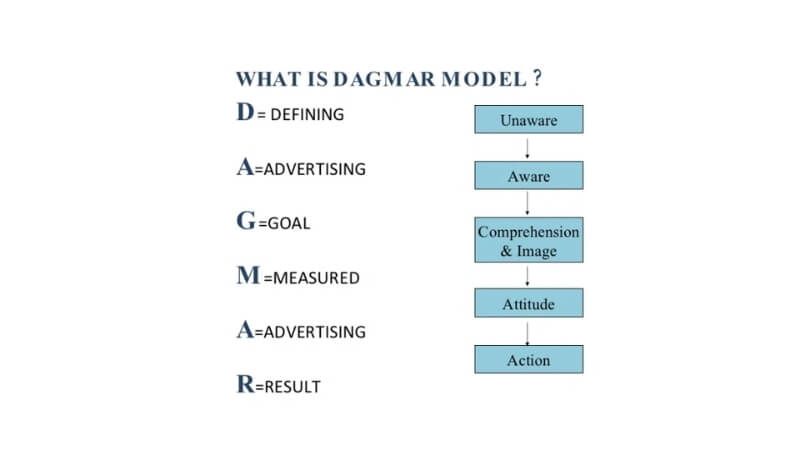 Mô hình DAGMAR