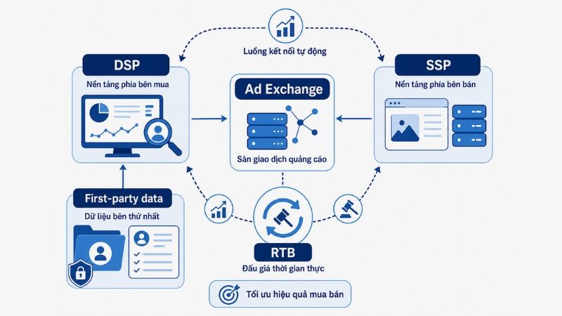 DSP, SSP và RTB trong Programmatic Buying