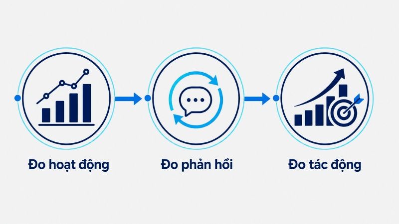 Sơ đồ đo hiệu quả truyền thông từ hoạt động đến tác động kinh doanh