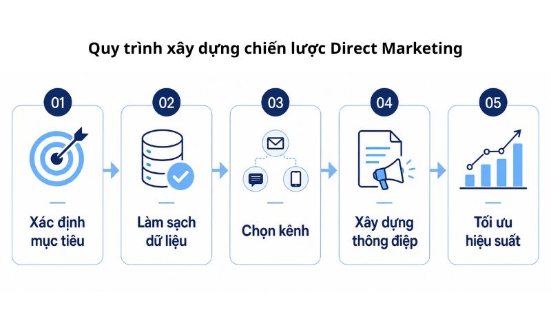 Quy tr&igrave;nh x&acirc;y dựng chiến lược Direct Marketing hiệu quả