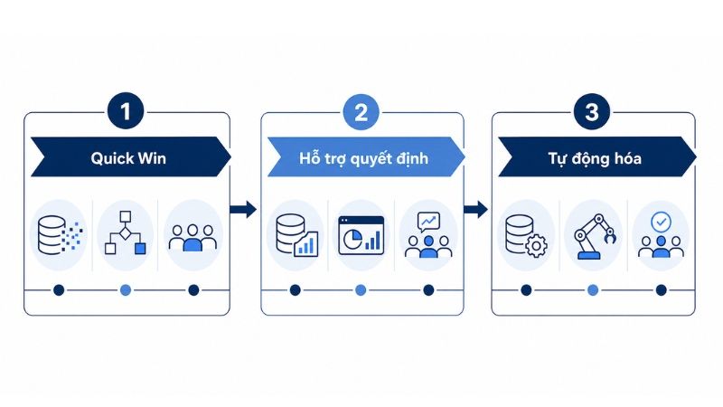 Lộ trình ứng dụng AI trong media planning theo 3 cấp độ
