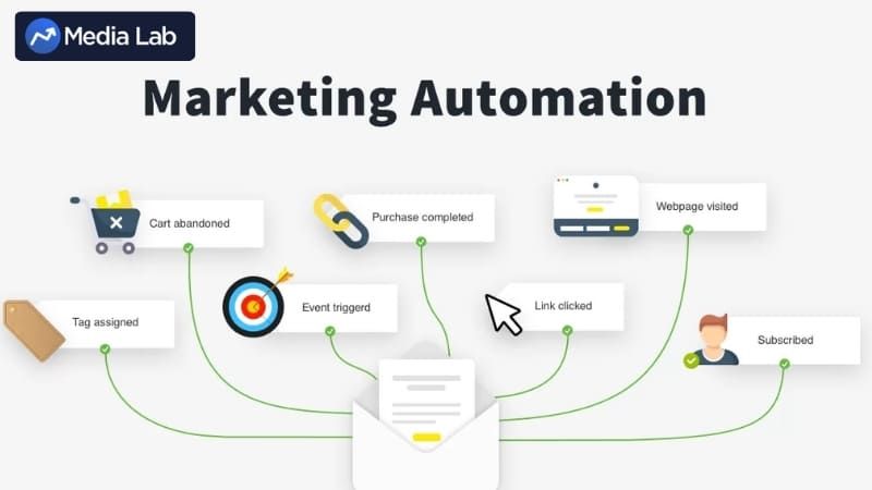 Marketing Automation giúp tiết kiệm thời gian và công sức
