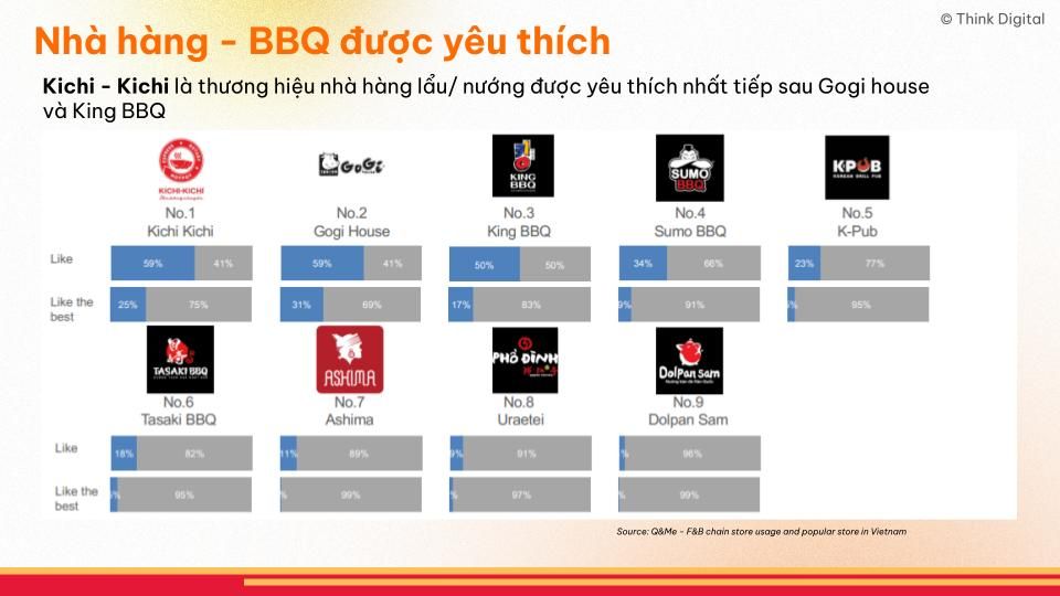 Research    Thói Quen Người Tiêu Dùng Việt Trong Ngành F&b, Nhà Hàng   V2