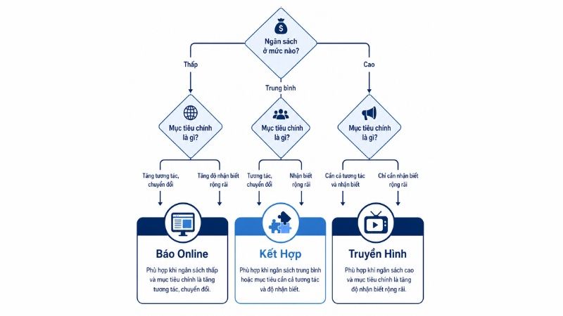 Hướng dẫn chọn booking b&aacute;o online hay booking truyền h&igrave;nh