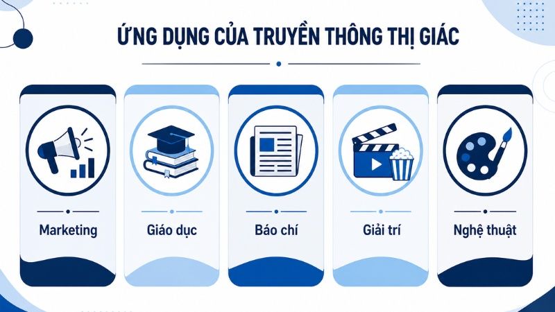 Các lĩnh vực ứng dụng của Visual Media