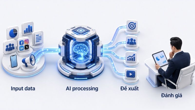 Ứng dụng AI trong media planning theo quy trình hỗ trợ ra quyết định