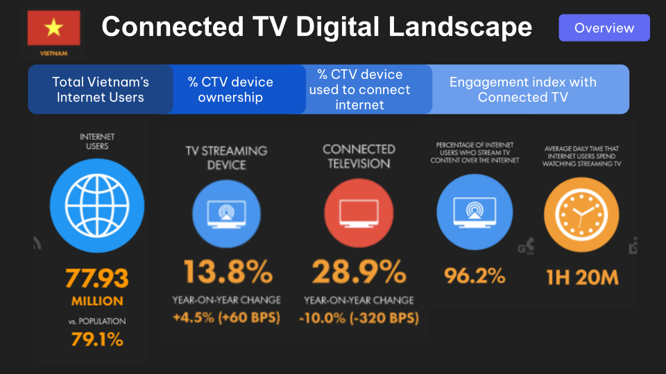 [report] Oot & Connected Tivi   Vietnam Digital Landscape 2023   by Think Digital