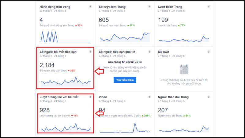 Engagement Rate trên Fanpage Facebook giúp đánh giá mức độ thu hút của nội dung trên Fanpage Facebook
