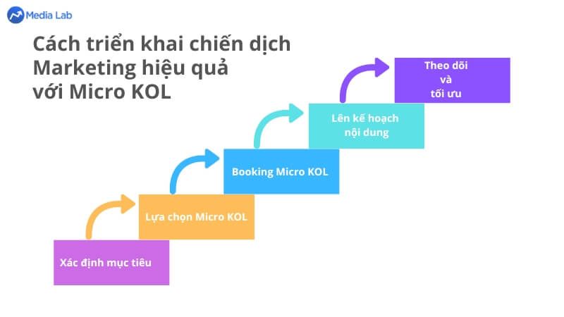 Các bước để hợp tác với Micro KOL