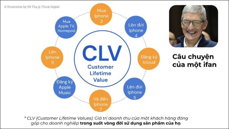 Tối đa hoá giá trị vòng đời của khách hàng (Customer Lifetime Value – CLV)
