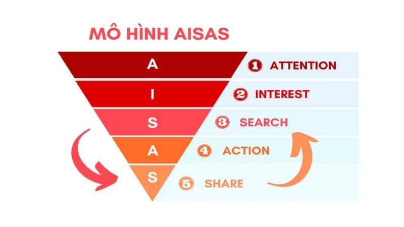 Mô hình AISAS