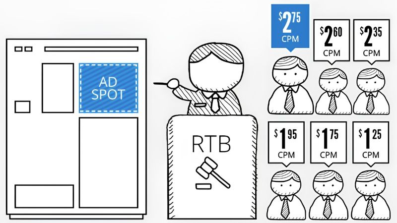 RTB giúp media team linh hoạt điều chỉnh bid, targeting và phân bổ ngân sách