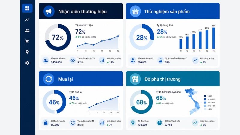KPI đo lường chiến lược marketing FMCG theo mục tiêu