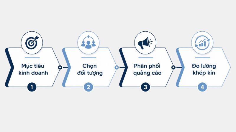 Quy trình vận hành đơn giản từ góc nhìn marketer
