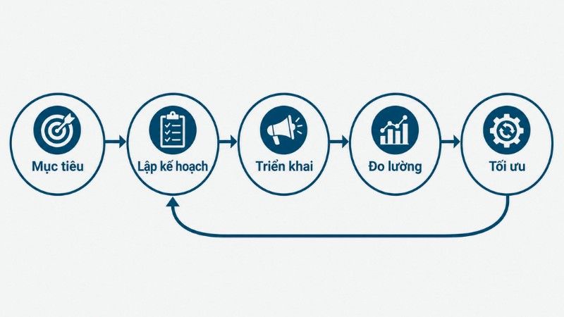 Quy tr&igrave;nh vận h&agrave;nh một chiến dịch quảng c&aacute;o