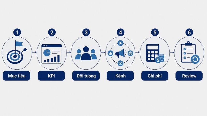 Quy trình 6 bước lập ngân sách truyền thông